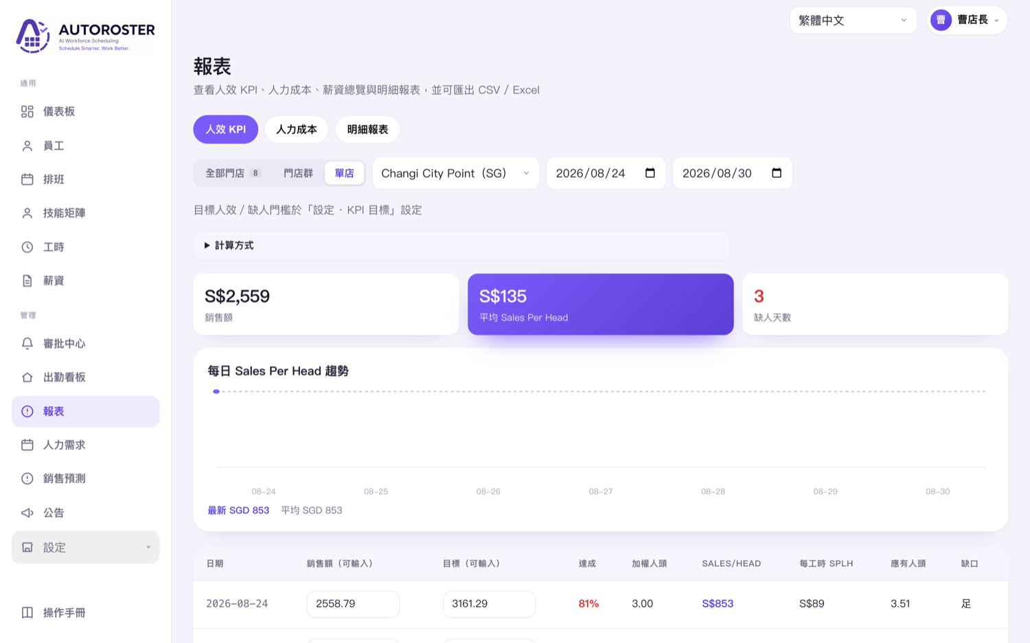 AUTOROSTER 報表畫面,呈現工時、加班與人力效率數據