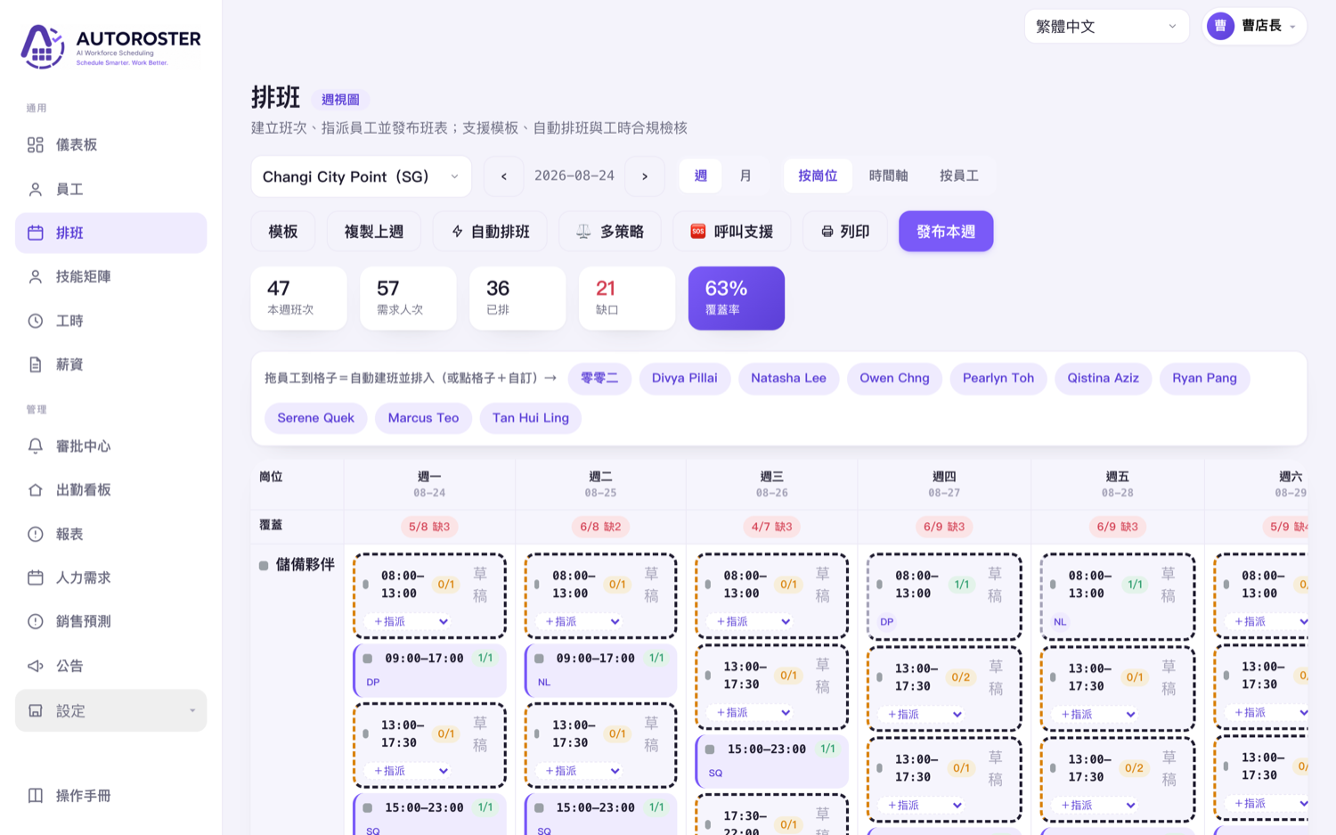 AUTOROSTER 週排班表畫面,以拖拉方式安排各員工班次並顯示人力覆蓋